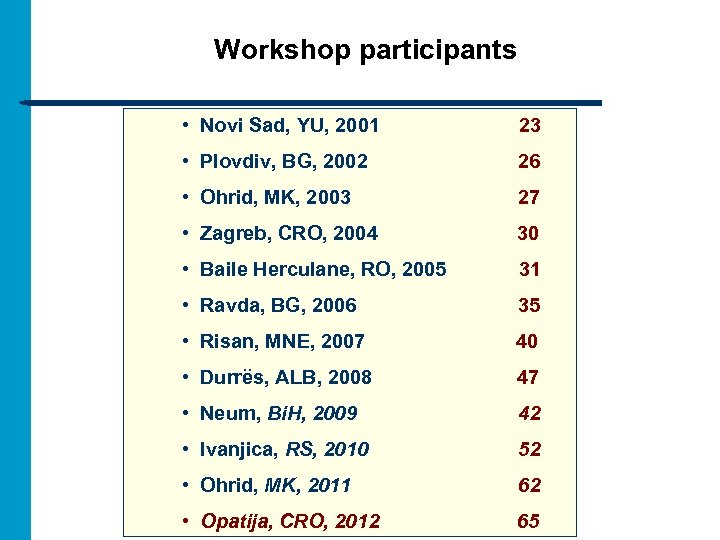 Workshop participants • Novi Sad, YU, 2001 23 • Plovdiv, BG, 2002 26 •