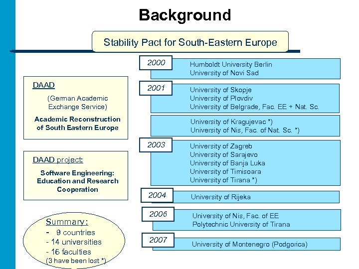 Background Stability Pact for South-Eastern Europe 2000 DAAD Humboldt University Berlin University of Novi