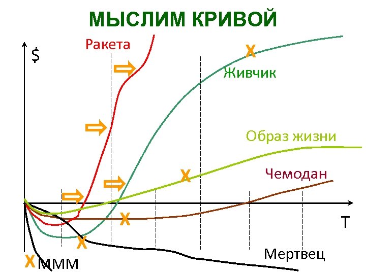 МЫСЛИМ КРИВОЙ Ракета $ X Живчик Образ жизни X X X МММ Чемодан X