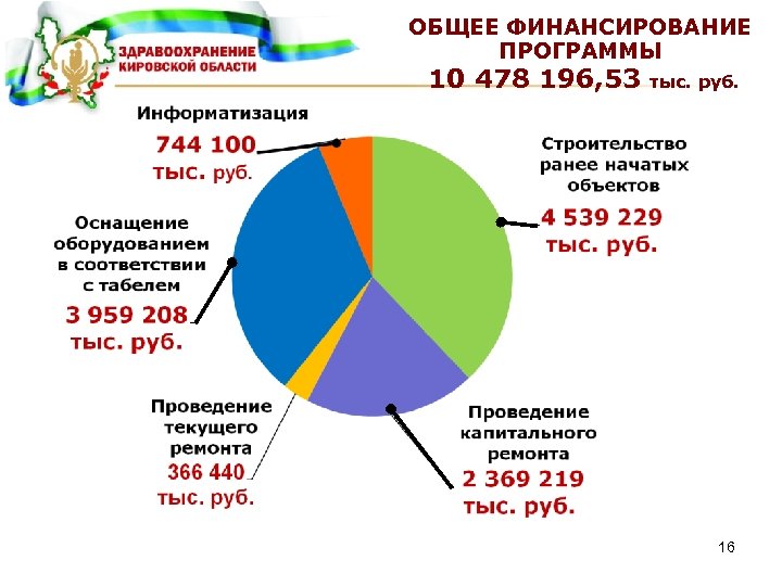 ОБЩЕЕ ФИНАНСИРОВАНИЕ ПРОГРАММЫ 10 478 196, 53 тыс. руб. 16 