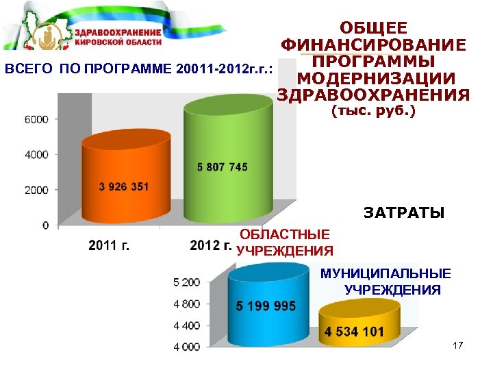 ОБЩЕЕ ФИНАНСИРОВАНИЕ ПРОГРАММЫ ВСЕГО ПО ПРОГРАММЕ 20011 -2012 г. г. : МОДЕРНИЗАЦИИ ЗДРАВООХРАНЕНИЯ (тыс.