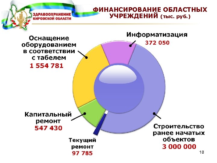 ФИНАНСИРОВАНИЕ ОБЛАСТНЫХ УЧРЕЖДЕНИЙ (тыс. руб. ) 18 