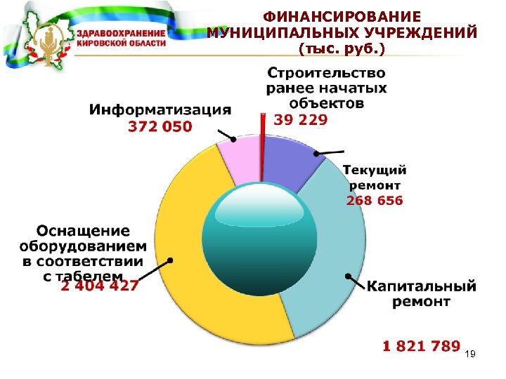 ФИНАНСИРОВАНИЕ МУНИЦИПАЛЬНЫХ УЧРЕЖДЕНИЙ (тыс. руб. ) 19 