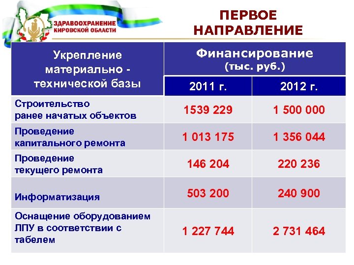 ПЕРВОЕ НАПРАВЛЕНИЕ Укрепление материально технической базы Финансирование (тыс. руб. ) 2011 г. 2012 г.