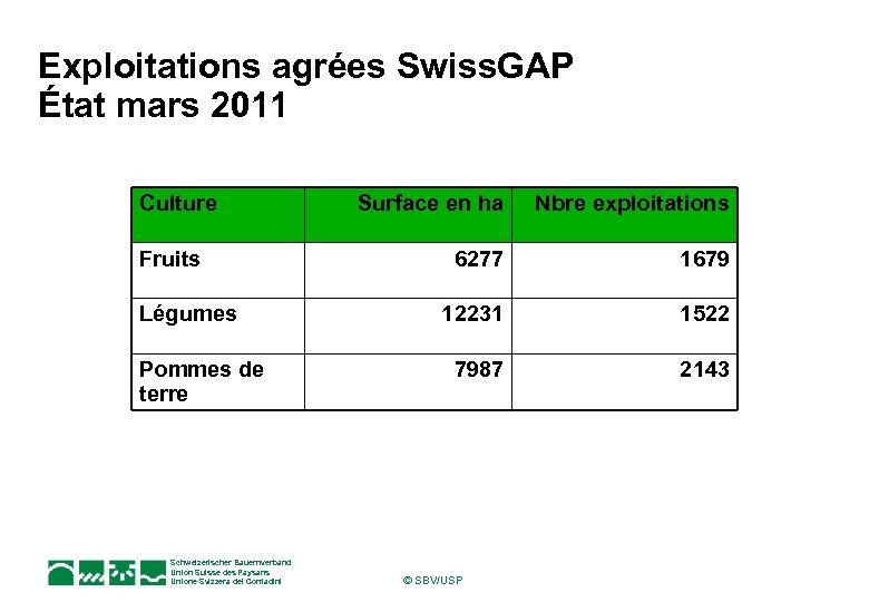 Exploitations agrées Swiss. GAP État mars 2011 Culture Fruits Légumes Pommes de terre Schweizerischer