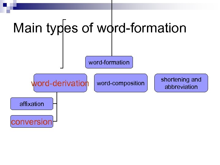 Main types of word-formation word-derivation affixation conversion word-composition shortening and abbreviation 