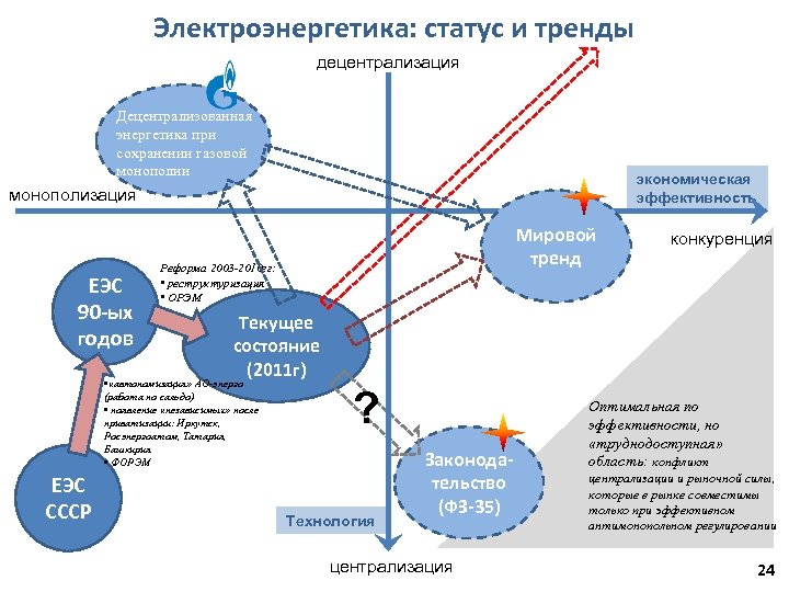 Электроэнергетика: статус и тренды децентрализация Децентрализованная энергетика при сохранении газовой монополии экономическая эффективность монополизация