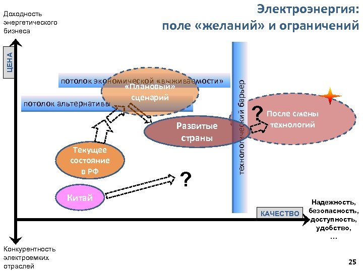 Электроэнергия: поле «желаний» и ограничений потолок экономической «выживаемости» «Плановый» сценарий потолок альтернативы Развитые страны