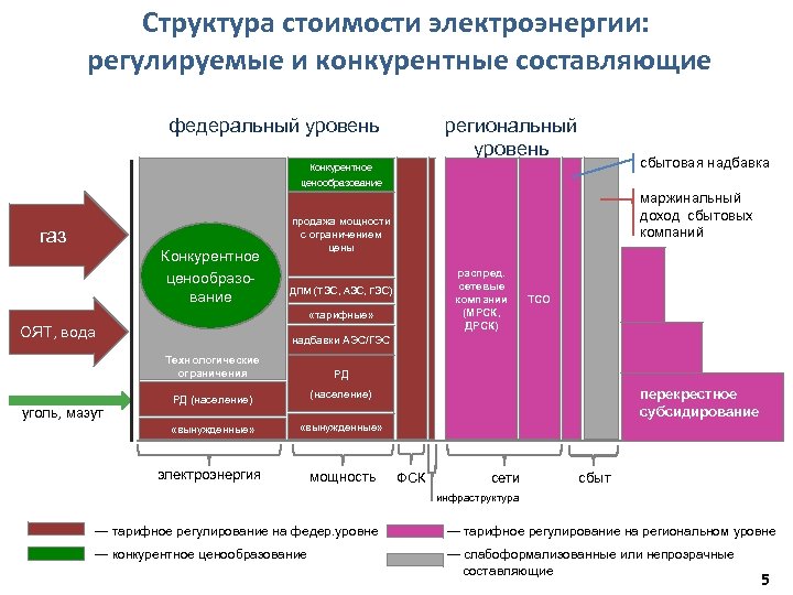 Структура стоимости электроэнергии: регулируемые и конкурентные составляющие федеральный уровень региональный уровень сбытовая надбавка Конкурентное