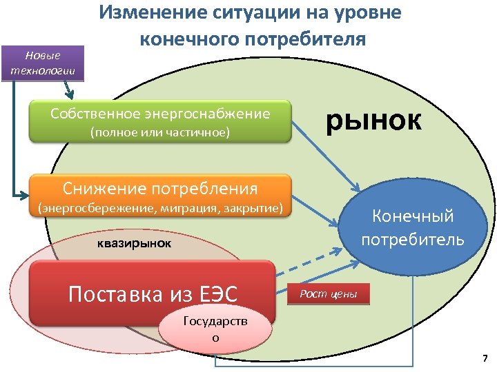 Новые технологии Изменение ситуации на уровне конечного потребителя Собственное энергоснабжение (полное или частичное) рынок