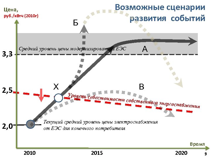 Возможные сценарии развития событий Цена, руб. /к. Втч (2010 г) 3, 3 Б Средний