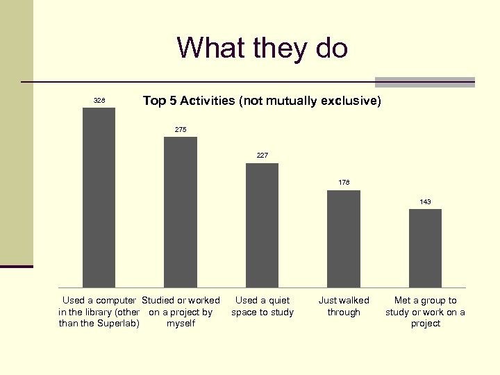 What they do 328 Top 5 Activities (not mutually exclusive) 275 227 178 143