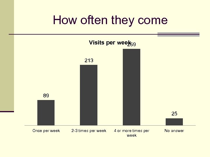 How often they come Visits per week 269 213 89 25 Once per week