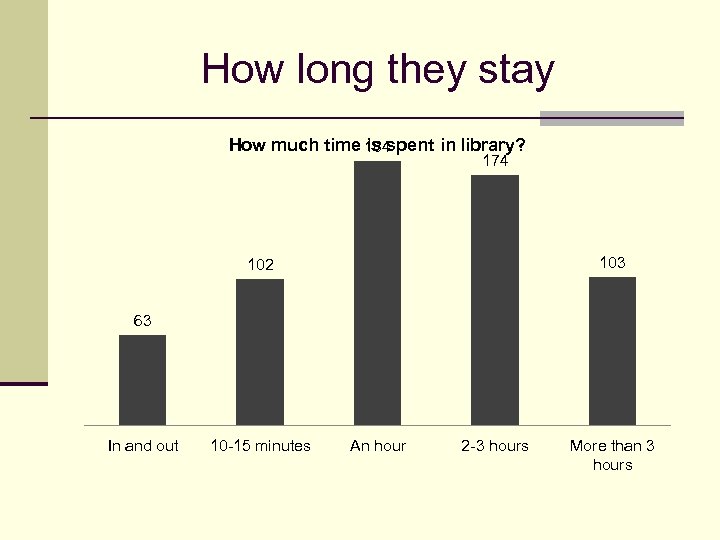 How long they stay How much time 184 is spent in library? 174 103