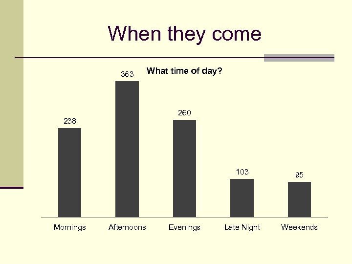 When they come 363 What time of day? 260 238 103 Mornings Afternoons Evenings
