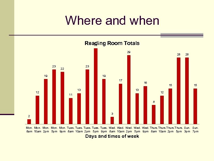 Where and when Reading Room Totals 32 29 23 28 23 22 19 19