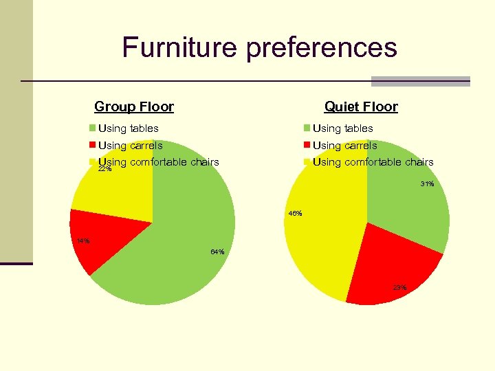 Furniture preferences Group Floor Quiet Floor Using tables Using carrels Using comfortable chairs 22%