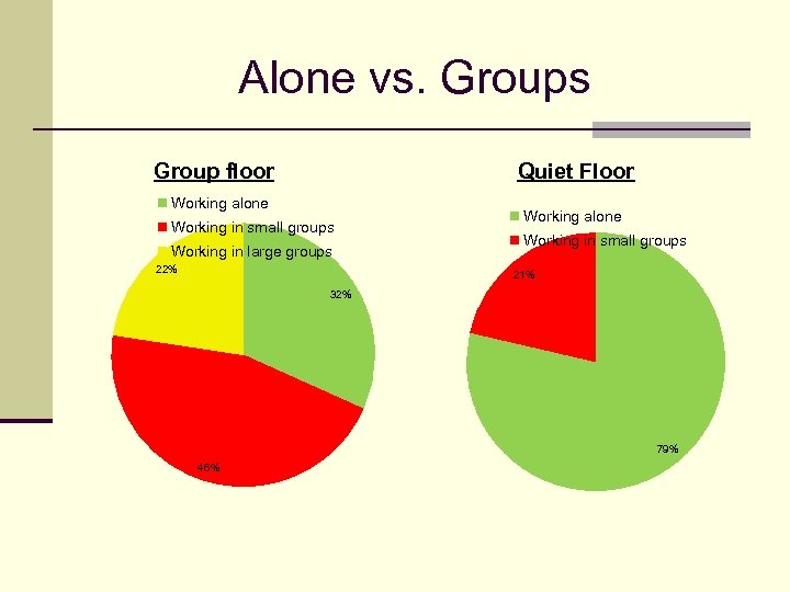 Alone vs. Groups Group floor Quiet Floor Working alone Working in small groups Working
