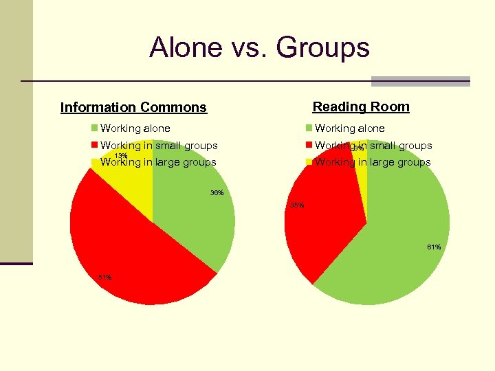 Alone vs. Groups Reading Room Information Commons Working alone Working in small groups Working