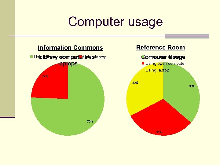 Computer usage Information Commons Reference Room Using library computer Using laptop Library computers vs.