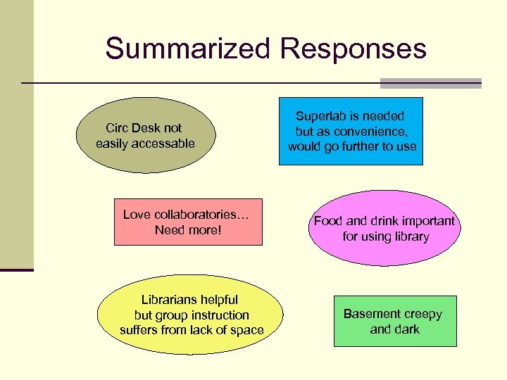 Summarized Responses Circ Desk not easily accessable Love collaboratories… Need more! Librarians helpful but