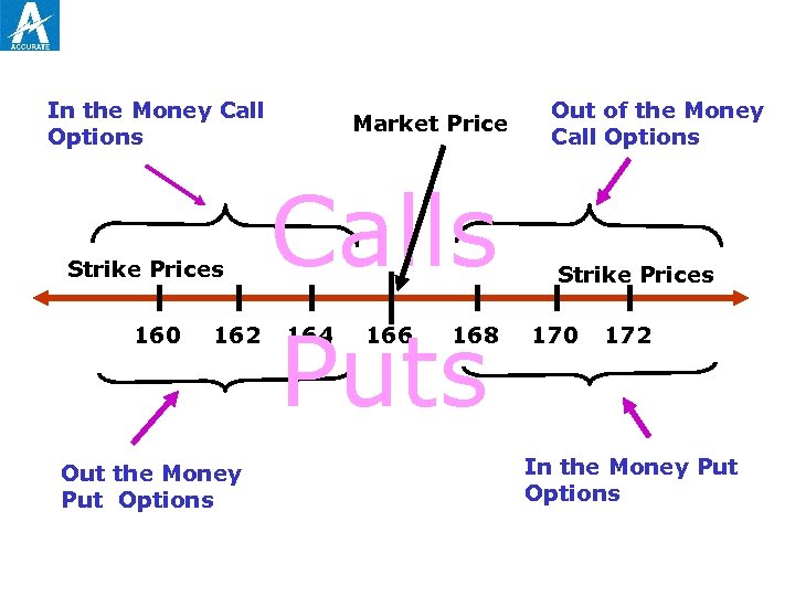 In the Money Call Options Strike Prices 160 162 Out the Money Put Options