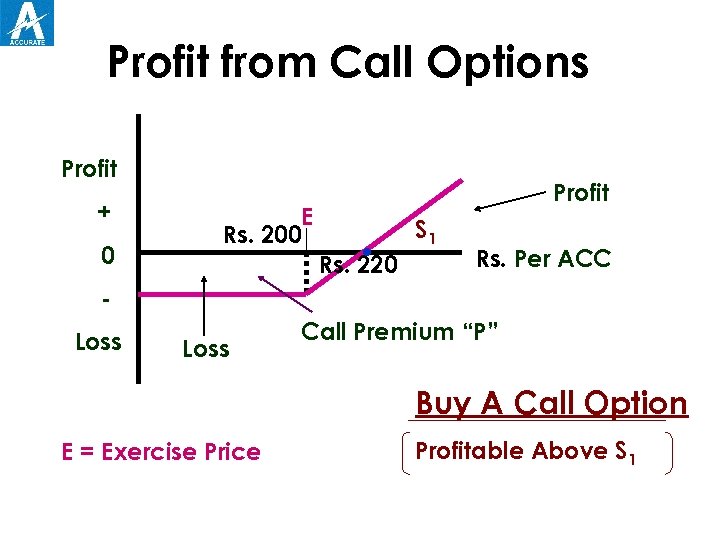 Profit from Call Options Profit + 0 E Rs. 200 Profit . Rs. 220