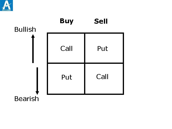 Buy Sell Call Put Call Bullish Bearish 