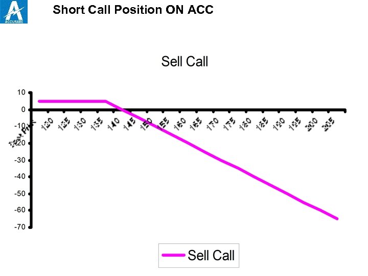 Short Call Position ON ACC 