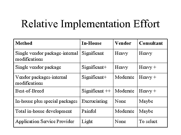 Relative Implementation Effort Method In-House Vendor Consultant Single vendor package-internal Significant modifications Heavy Single