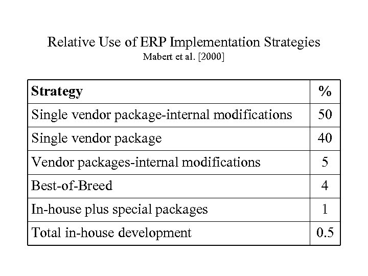 Relative Use of ERP Implementation Strategies Mabert et al. [2000] Strategy % Single vendor