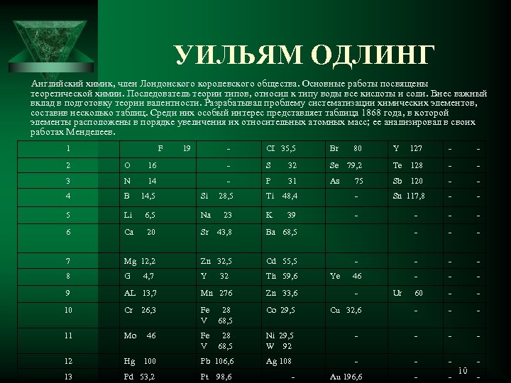 УИЛЬЯМ ОДЛИНГ Английский химик, член Лондонского королевского общества. Основные работы посвящены теоретической химии. Последователь