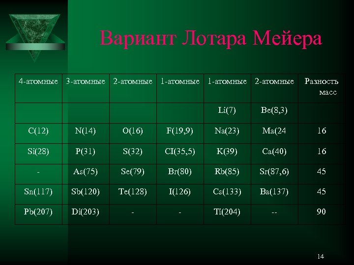 Вариант Лотара Мейера 4 -атомные 3 -атомные 2 -атомные 1 -атомные 2 -атомные Li(7)