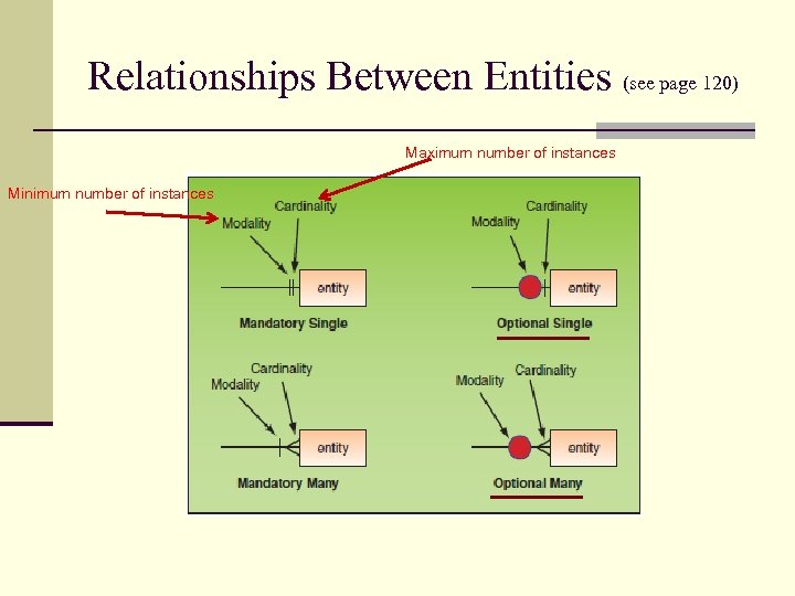 Relationships Between Entities (see page 120) Maximum number of instances Minimum number of instances
