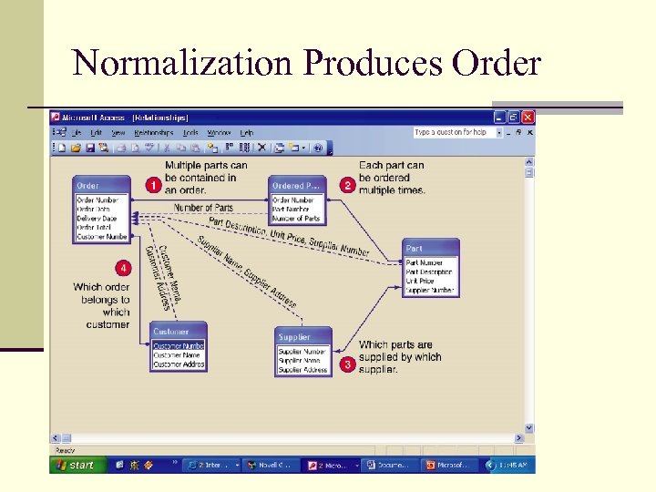 Normalization Produces Order 
