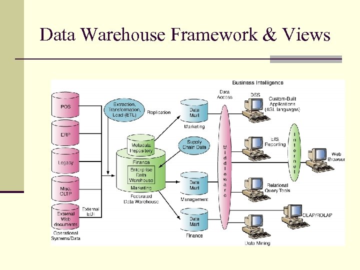Data Warehouse Framework & Views 