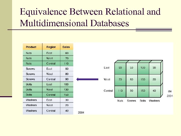 Equivalence Between Relational and Multidimensional Databases 