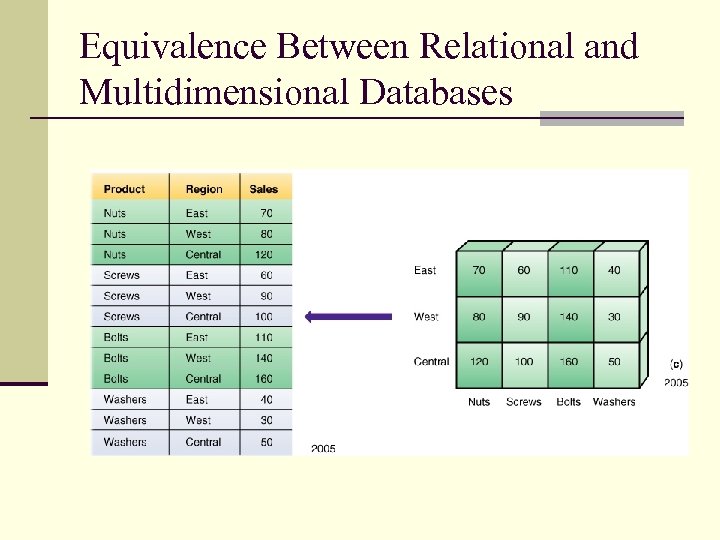 Equivalence Between Relational and Multidimensional Databases 
