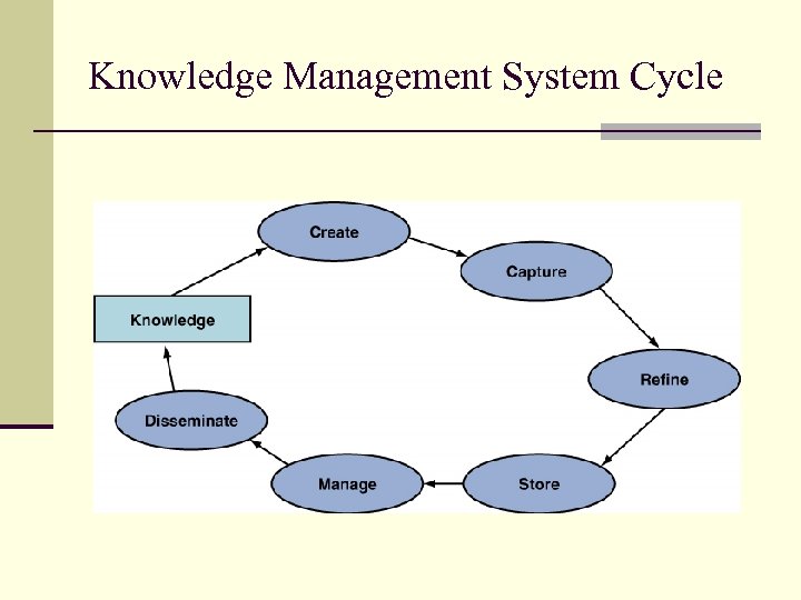Knowledge Management System Cycle 