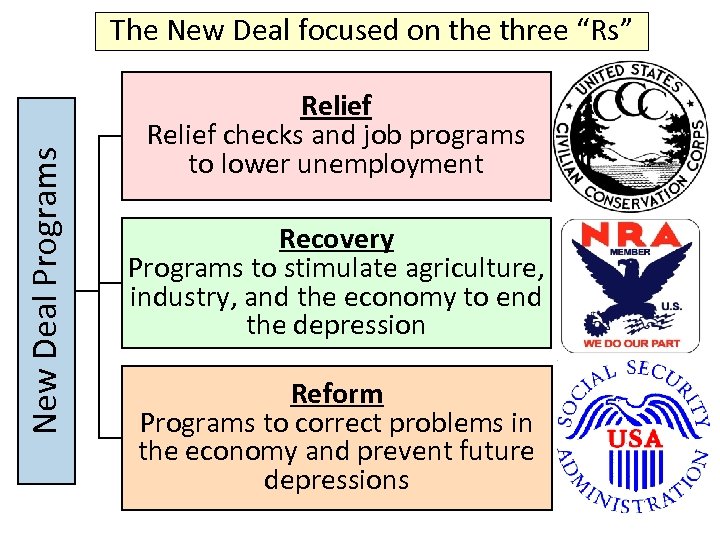 New Deal Programs The New Deal focused on the three “Rs” Relief checks and