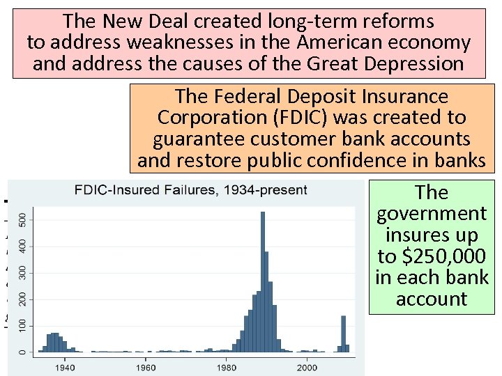 The New Deal created long-term reforms to address weaknesses in the American economy and