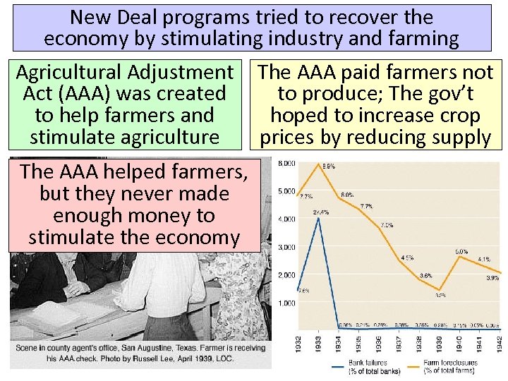 New Deal programs tried to recover the economy by stimulating industry and farming Agricultural
