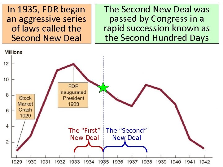 In 1935, FDR began an aggressive series of laws called the Second New Deal