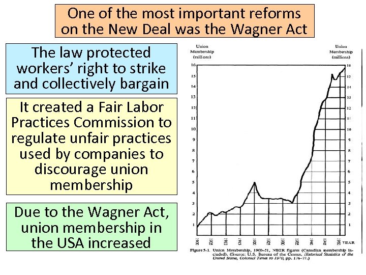 One of the most important reforms on the New Deal was the Wagner Act