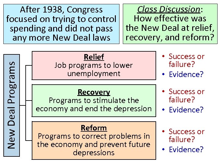 New Deal Programs Class Discussion: After 1938, Congress How effective was focused on trying