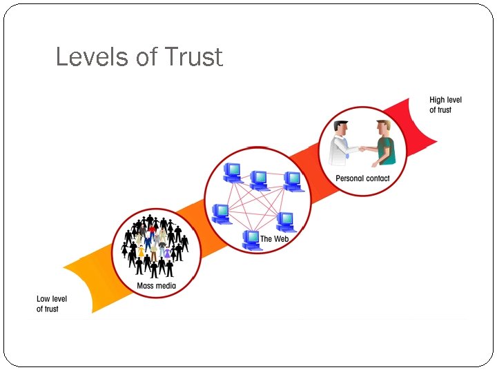 Levels of Trust 10 