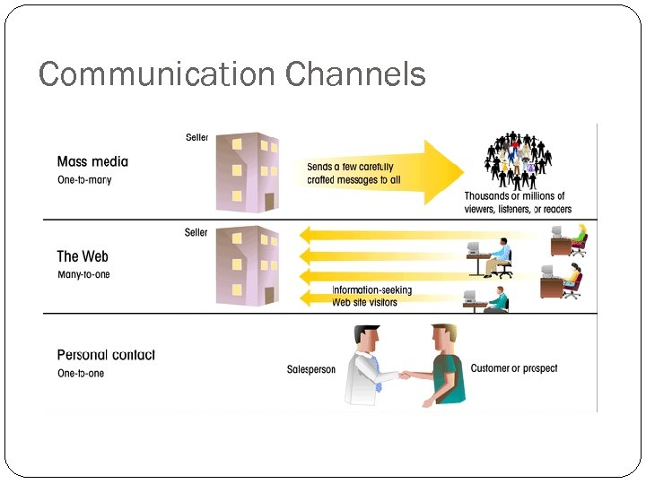 Communication Channels 9 
