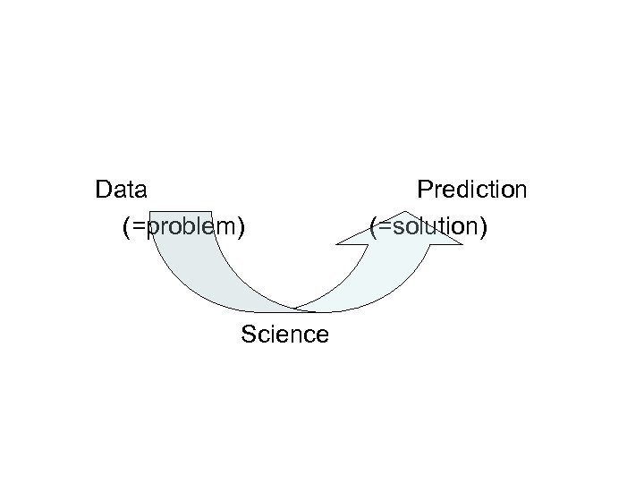 Data (=problem) Science Prediction (=solution) 