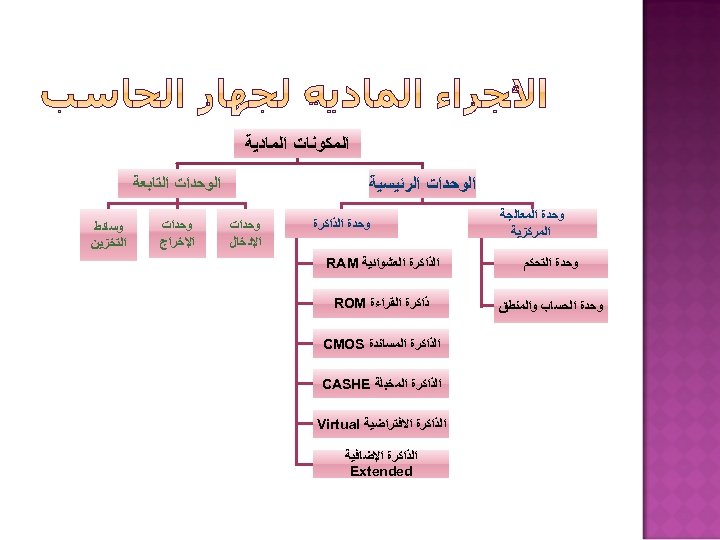  ﺍﻟﻤﻜﻮﻧﺎﺕ ﺍﻟﻤﺎﺩﻳﺔ ﺍﻟﻮﺣﺪﺍﺕ ﺍﻟﺮﺋﻴﺴﻴﺔ ﻭﺣﺪﺓ ﺍﻟﻤﻌﺎﻟﺠﺔ ﺍﻟﻤﺮﻛﺰﻳﺔ ﻭﺣﺪﺓ ﺍﻟﺬﺍﻛﺮﺓ ﻭﺣﺪﺓ ﺍﻟﺘﺤﻜﻢ ﺍﻟﺬﺍﻛﺮﺓ ﺍﻟﻌﺸﻮﺍﺋﻴﺔ