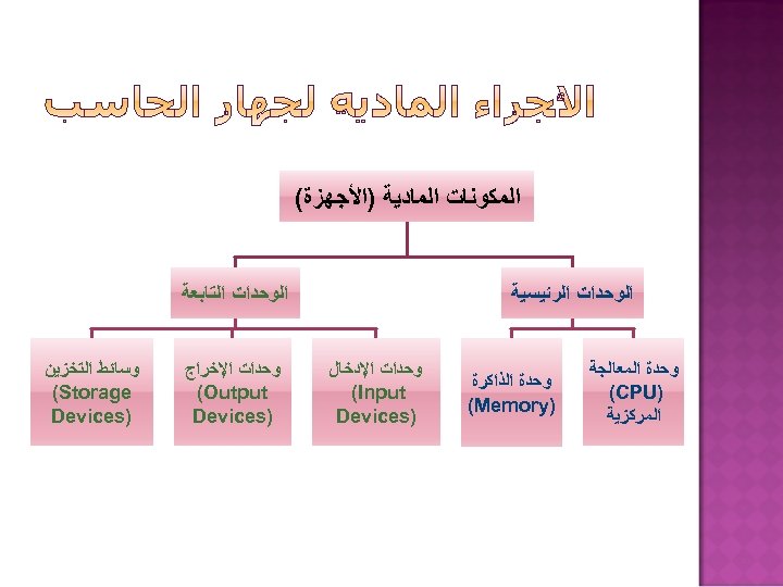  ﺍﻟﻤﻜﻮﻧﺎﺕ ﺍﻟﻤﺎﺩﻳﺔ )ﺍﻷﺠﻬﺰﺓ( ﺍﻟﻮﺣﺪﺍﺕ ﺍﻟﺮﺋﻴﺴﻴﺔ ﻭﺣﺪﺓ ﺍﻟﻤﻌﺎﻟﺠﺔ ) (CPU ﺍﻟﻤﺮﻛﺰﻳﺔ ﻭﺣﺪﺓ ﺍﻟﺬﺍﻛﺮﺓ )
